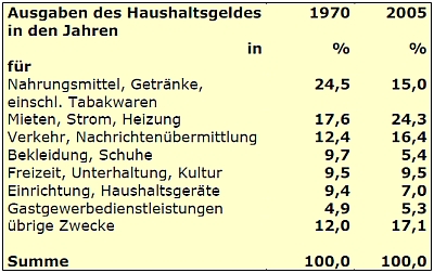 Haushaltsausgaben
